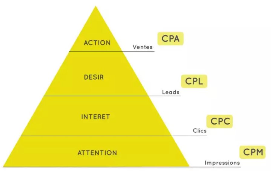 Pyramide des modes d'investissement pour les campagnes réseaux sociaux