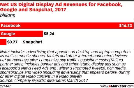 Résultats publicitaires 2017 Facebook Google Snapchat