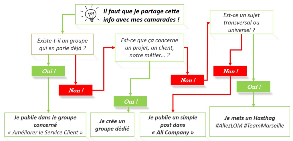 yammer exemple